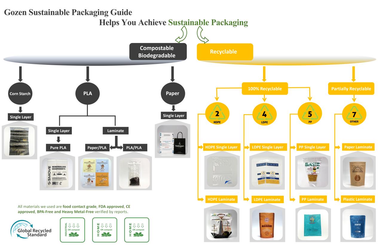 Sustainable and Eco-Friendly Packaging