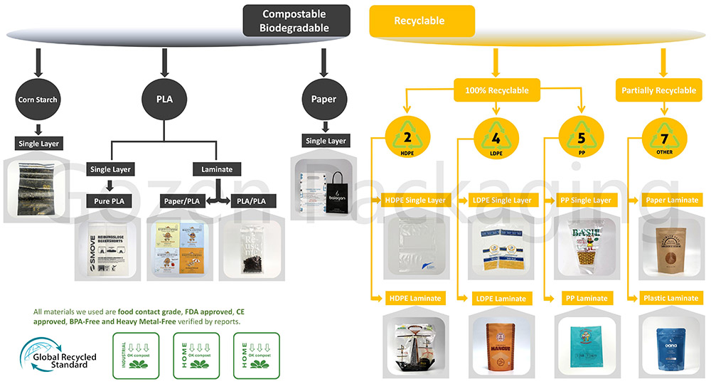 Sustainable Food Packaging